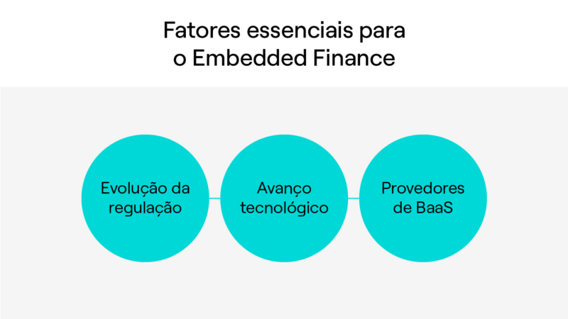 Infográfico explicando os fatores essenciais para o embedded finance