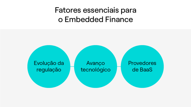 Como funciona o embedded finance? - Banco de Câmbio e