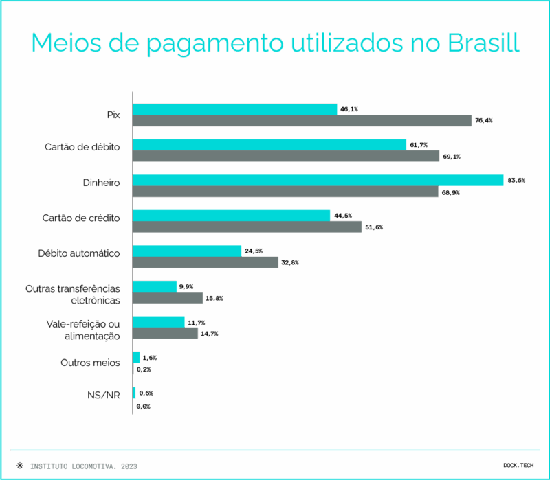 Meios de pagamento utilizados no Brasill