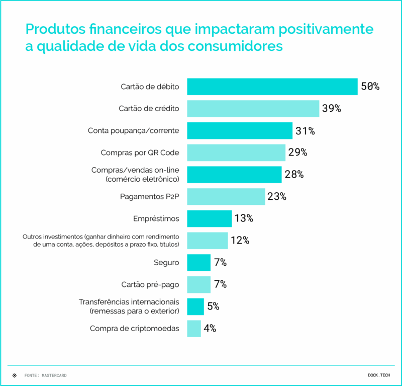 Produtos financeiros que impactaram positivamente a qualidade de vida dos consumidores