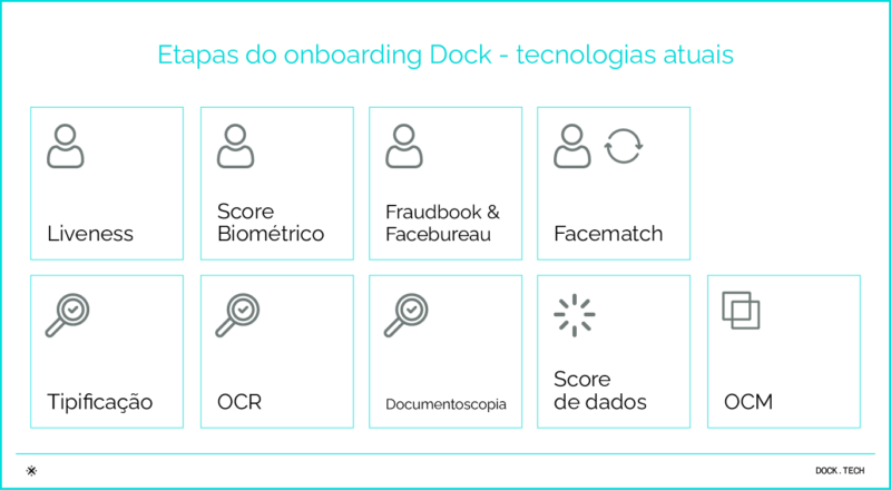 Etapas do onboarding Dock - tecnologias atuais