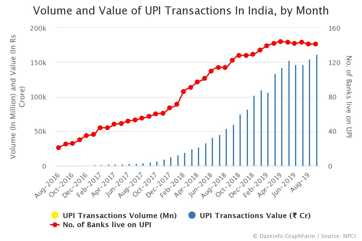 Pagamentos instantâneos: UPI na Índia