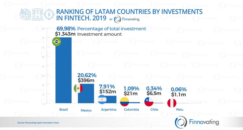 Gráfico investimento em fintechs e bancarização na América Latina.