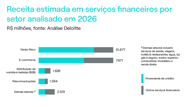 Gráfico sobre a receita estimada em serviços financeiros por setor analisado em 2026