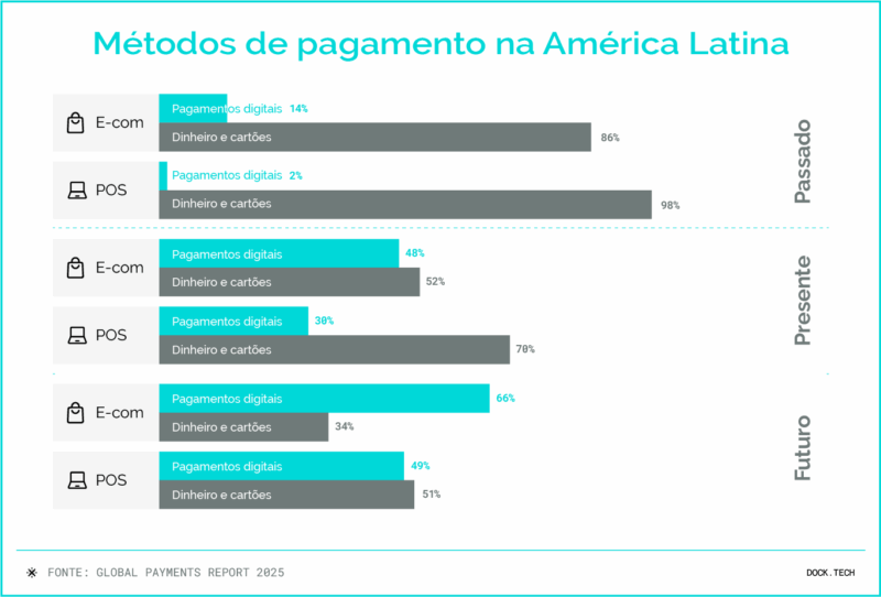 Métodos de pagamento na América Latina Fonte: Global Payments Report 2025
