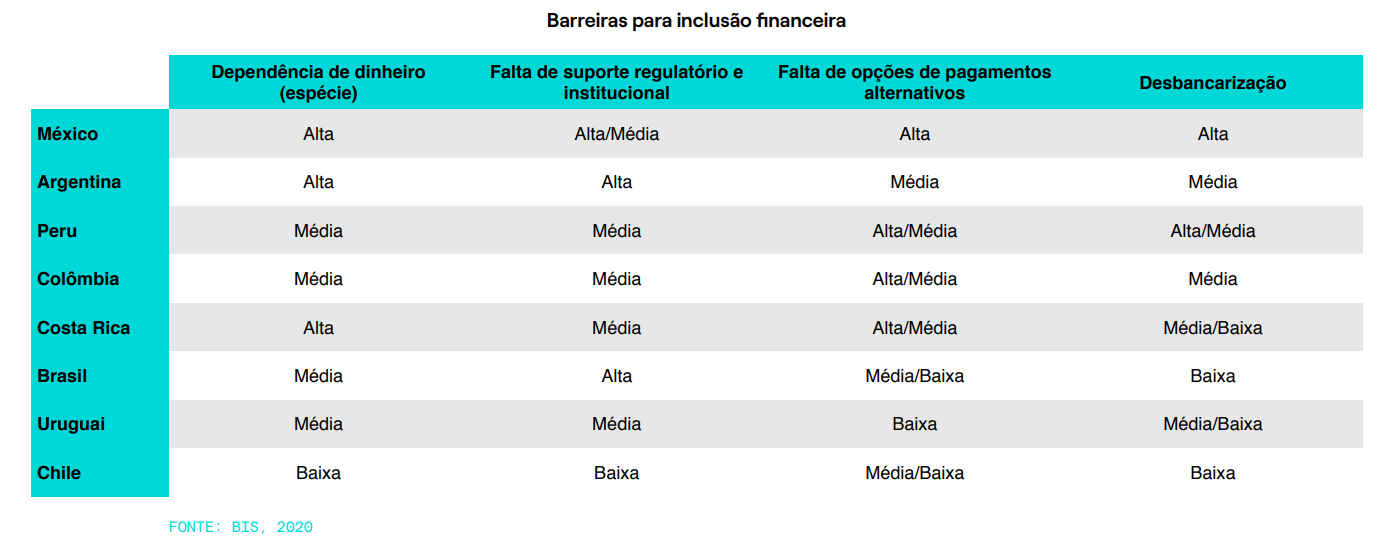 barreiras para a inclusão financeira