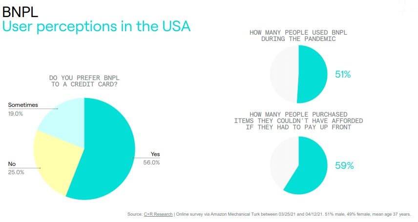 gráficos sobre a utilização e percepção do usuário de buy now pay later nos Estados Unidos.