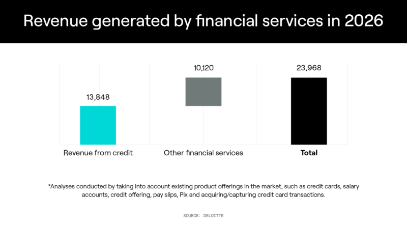 Gráfico sobre a receita emitida em serviços financeiros em 2026