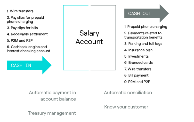 Infográfico explicando o funcionamento de uma conta de pagamento