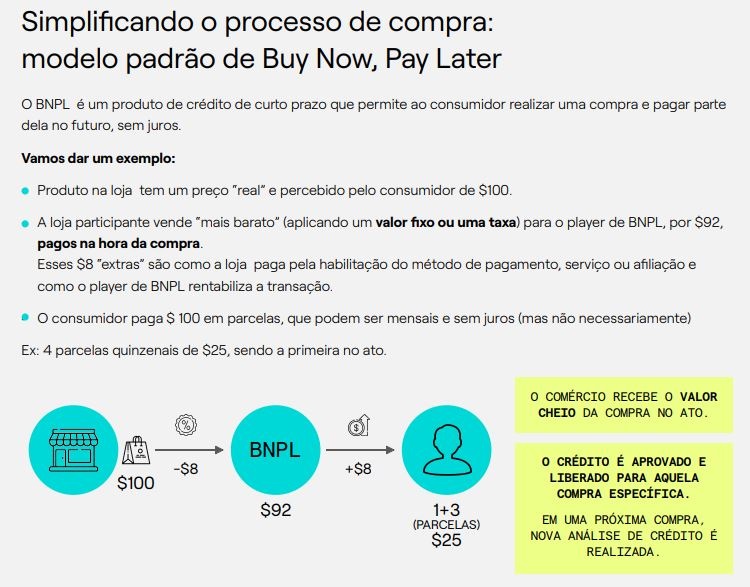Infográfico simplificando compras com modelo Buy Now Pay Later