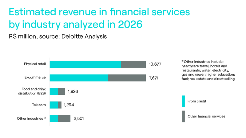 Gráfico sobre a receita estimada em serviços financeiros por setor analisado em 2026