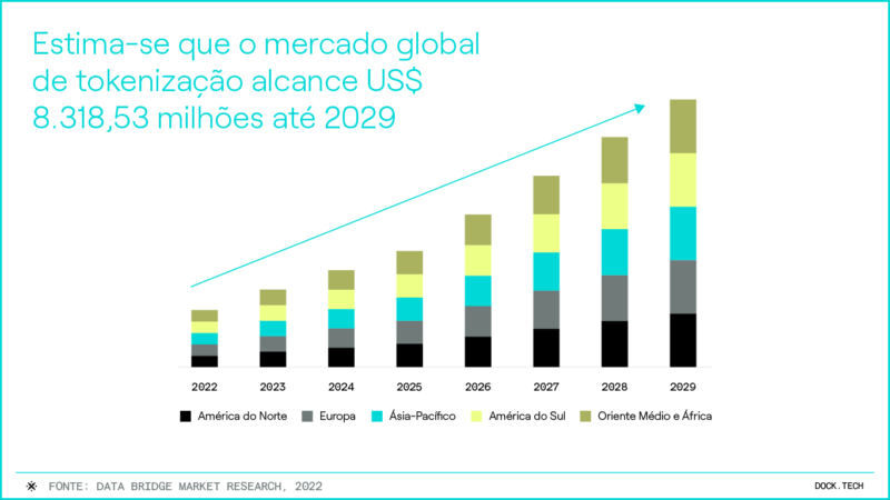 Gráfico 'Alcance do mercado global de tokenização em US$ até 2029'