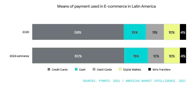 Graphic 'Means of payment used in e-commerce in Latin America – 2020 and 2023'