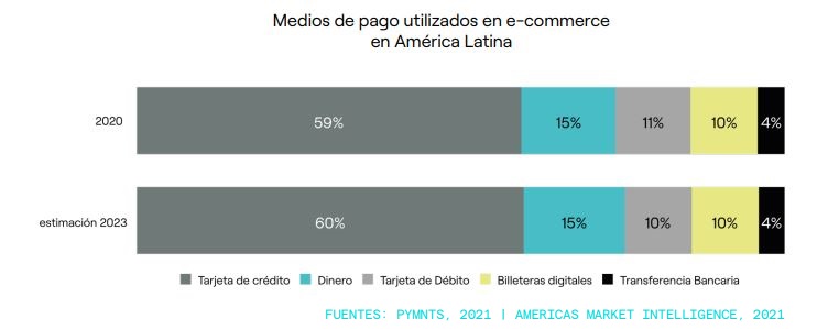 Gráfico 'Medios de pago utilizados en el comercio electrónico en América Latina – 2020 y 2023'