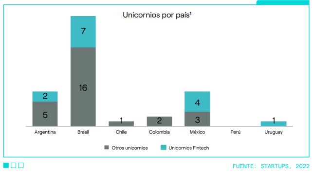 Gráfico de fintechs e startups unicórnio em países latinos