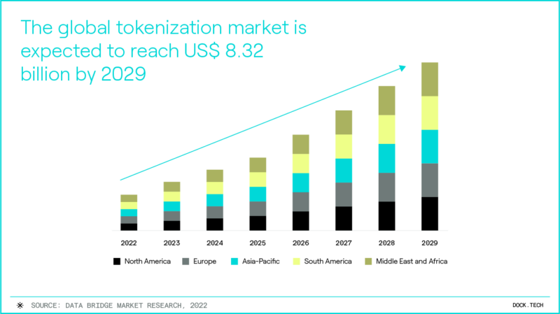 Graphic 'Global Tokenization Market Reach in USD to 2029'