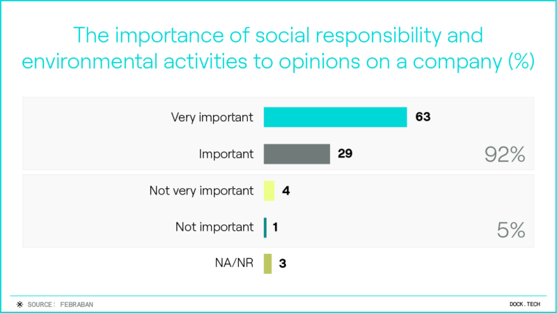 Graph: Importance of environmental and social responsibility actions for the opinion on a company