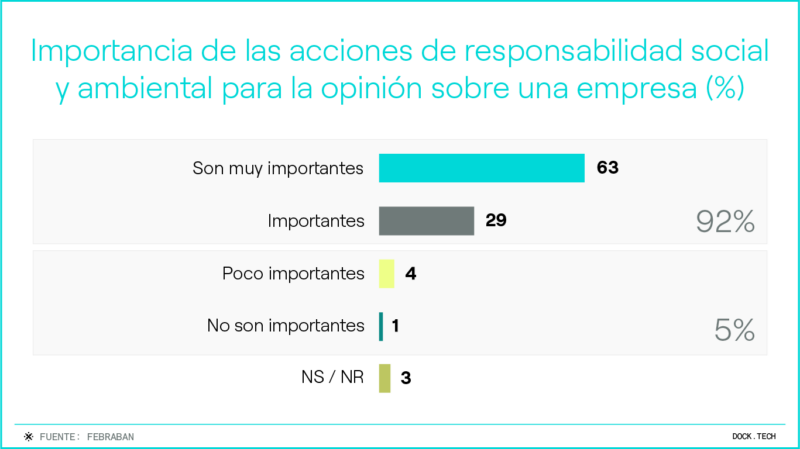 Gráfico: Importancia de las acciones de responsabilidad ambiental y social para la opinión sobre una empresa
