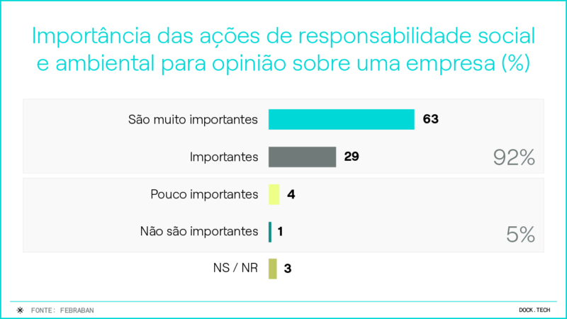 Gráfico: Importância das ações de responsabilidade ambiental e social para a opnião sobre uma empresa