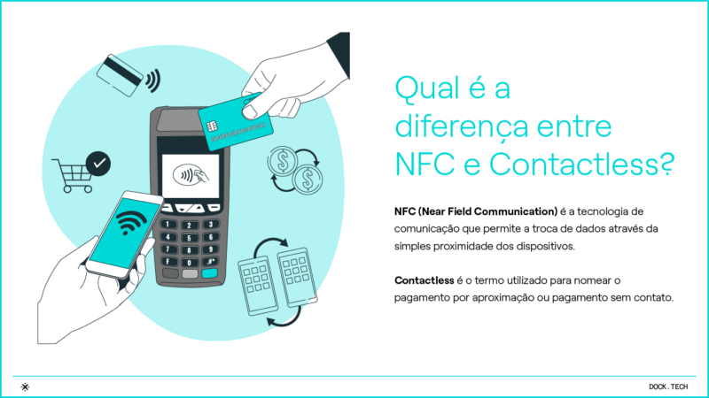 Qual é a diferença entre NFC e Contactless?

NFC (Near Field Communication) é a tecnologia de comunicação que permite a troca de dados através da simples proximidade dos dispositivos.

Contactless é o termo utilizado para nomear o pagamento por aproximação ou pagamento sem contato.