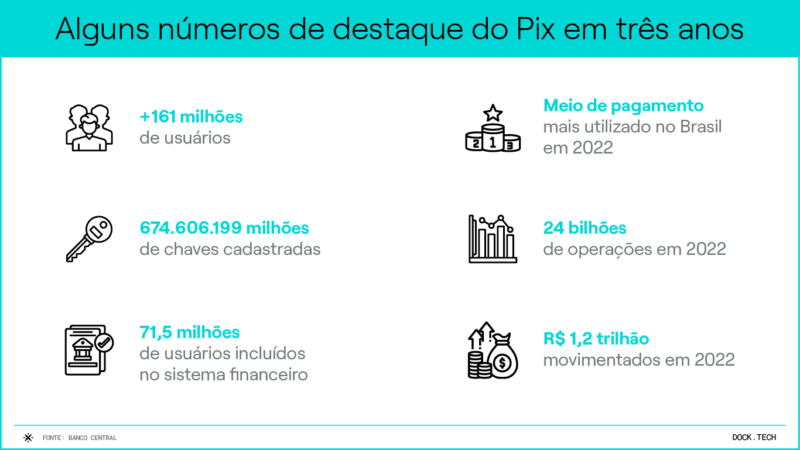 Alguns números de destaque do Pix em três anos [coluna 1] +161 milhões de usuários 674.606.199 milhões de chaves cadastradas 71,5 milhões de usuários incluídos no sistema financeiro [coluna 2] Meio de pagamento mais utilizado no Brasil em 2022 24 bilhões de operações em 2022 R$ 1,2 trilhão movimentados em 2022 Fonte: Banco Central