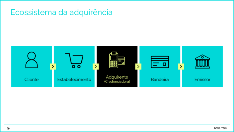 Infográfico Como funciona a API de adquirência