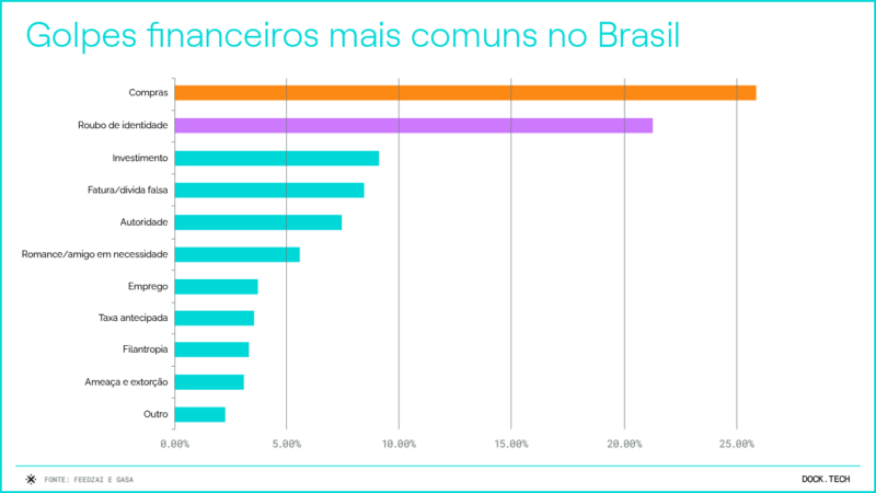 golpes financeiros mais comuns no Brasil