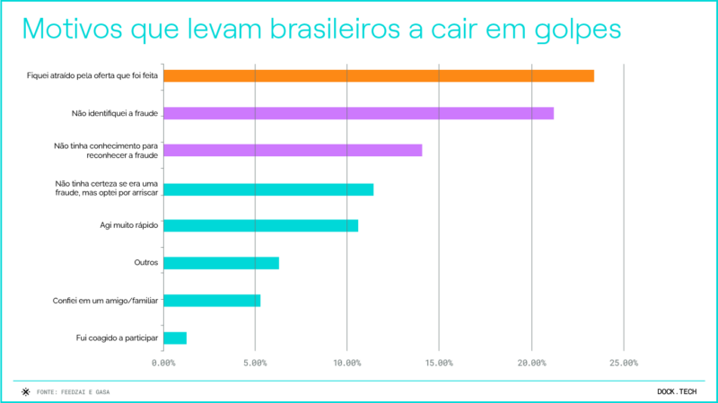 Principais motivos que levam brasileiros a cair em golpes financeiros