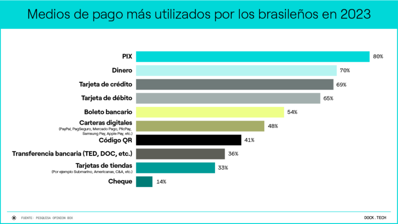 Infográfico Meios de pagamento mais utilizados pelos brasileiros em 2023