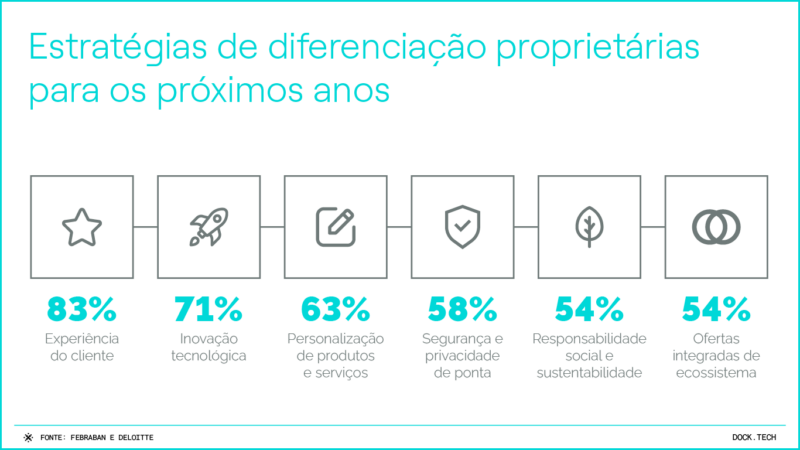 070424 - estrategias de diferenciação - dock pesquisa tecnologia bancária febraban