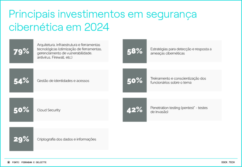 Principais investimentos em segurança cibernética em 2024