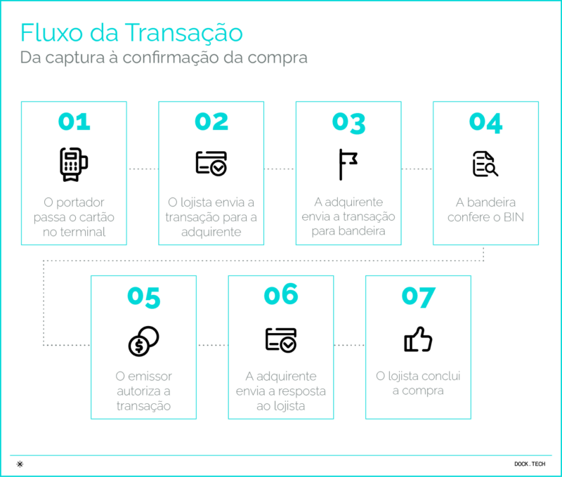 Fluxo da transação solução de adquirência Da captura à confirmação da compra