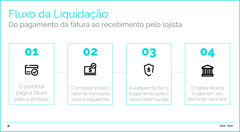 Fluxo da liquidação - solução de adquirência Do pagamento da fatura ao recebimento pelo lojista