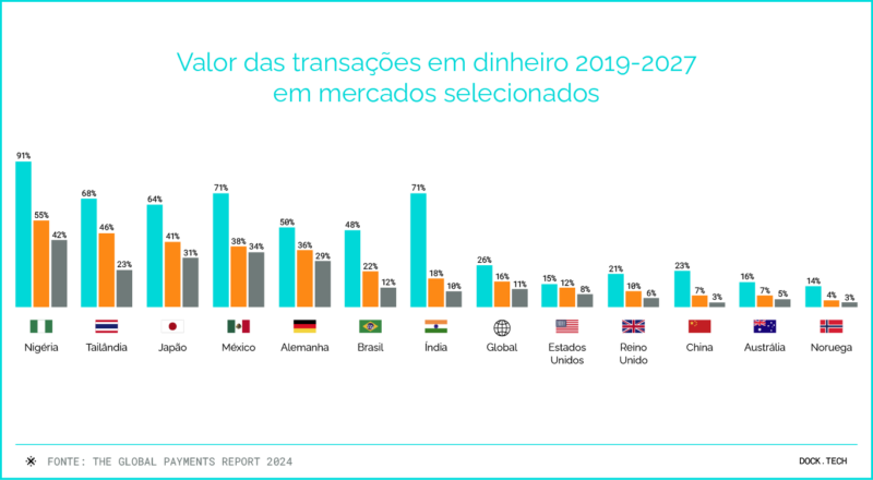 Valor das transações em dinheiro 2019-2027 em mercados selecionados