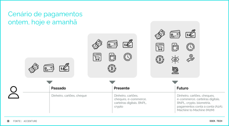 Infográfico Cenários de pagamentos onte, hoje e amanhã