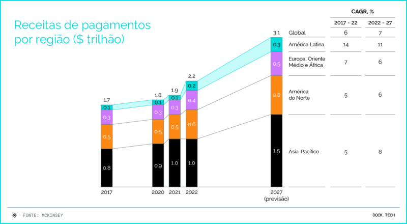 Infográfico Receitas de pagamentos por região