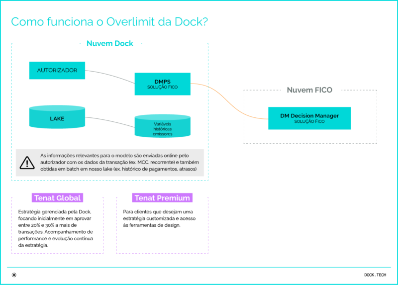 Infográfico Conheça a solução da Dock/FICO para oferecer limite flexível