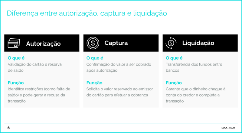 Diferença entre autorização, captura e liquidação