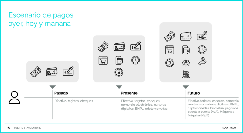 Infográfico Cenários de pagamentos onte, hoje e amanhã