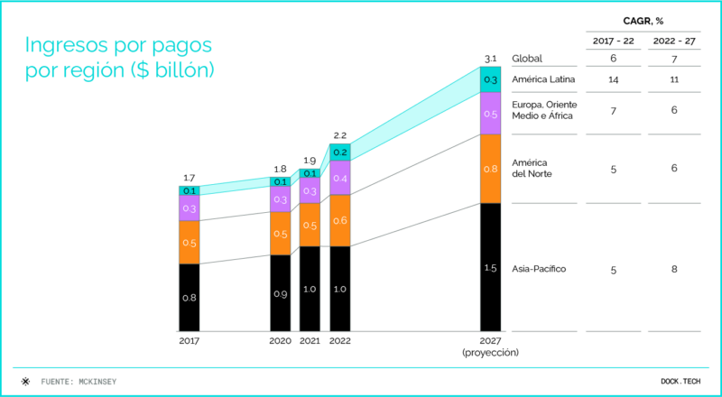 Infográfico Receitas de pagamentos por região