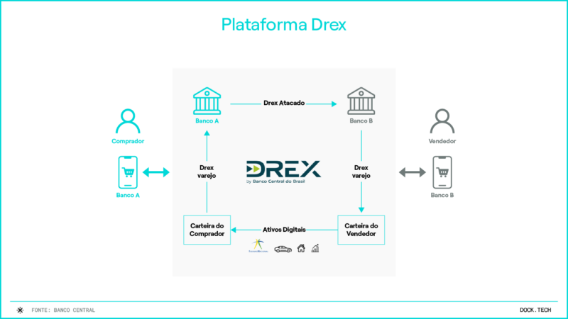 ecossistema drex como funciona