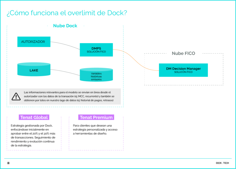 Infográfico Conheça a solução da Dock/FICO para oferecer limite flexível