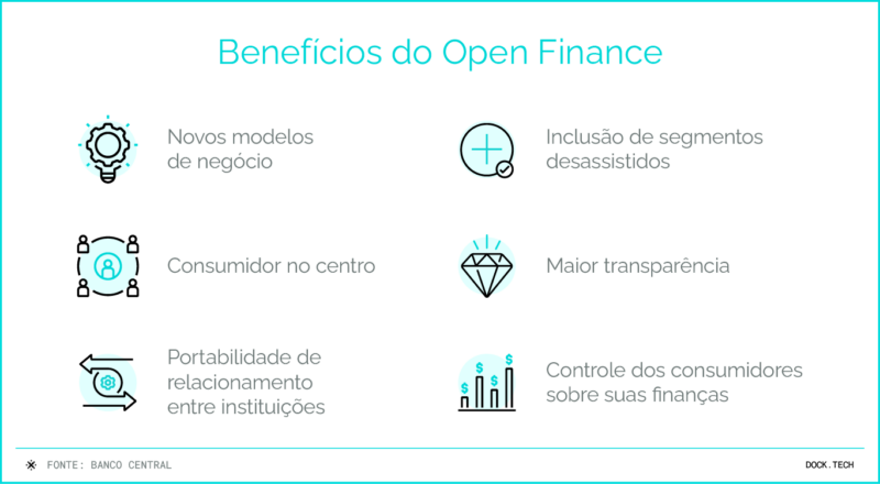 Benefícios do Open Finance Novos modelos de negócios Consumidor no centro Portabilidade de relacionamento entre instituições Inclusão de segmentos desassistidos Maior transparência Controle dos consumidores sobre suas finanças Fonte: Banco Central