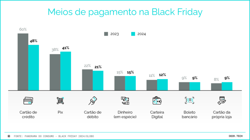 meios de pagamento Black Friday 2023/2024