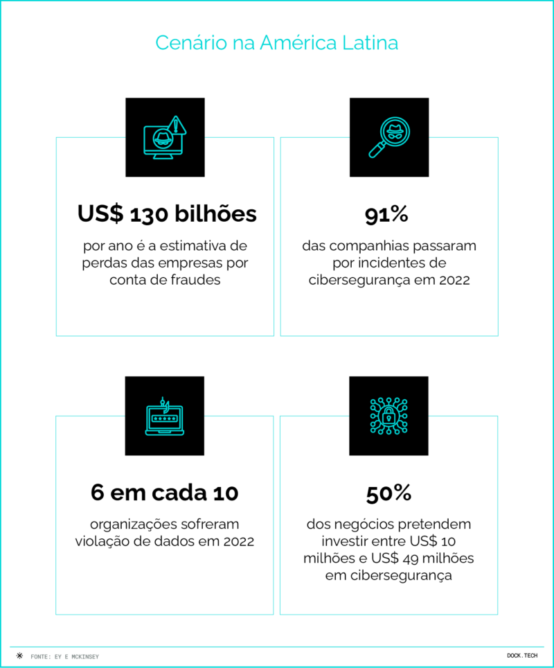Cenário na América Latina US$ 130 bilhões por ano é a estimativa de perdas das empresas por conta de fraudes 91% das companhias passaram por incidentes de cibersegurança em 2022 6 em cada 10 organizações sofreram violação de dados em 2022 50% dos negócios pretendem investir entre US$ 10 milhões e US$ 49 milhões em cibersegurança Fonte: EY e McKinsey