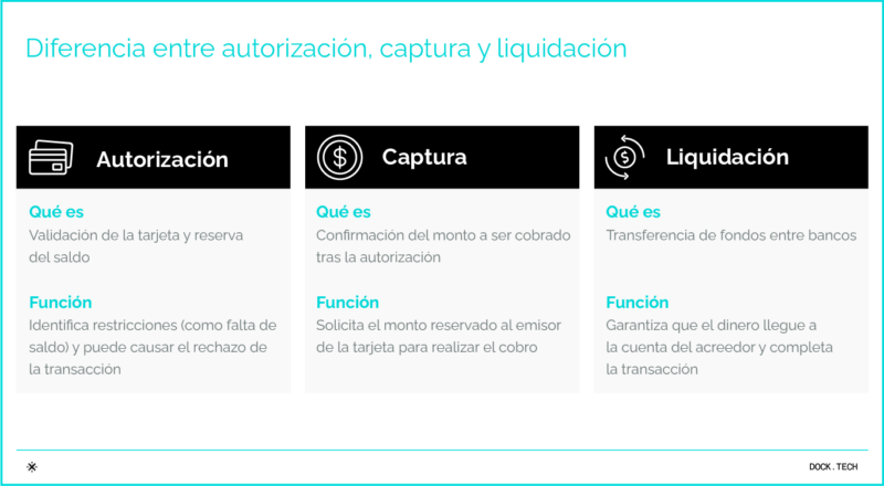 Infográfico Qual é a diferença entre autorização, captura e liquidação?