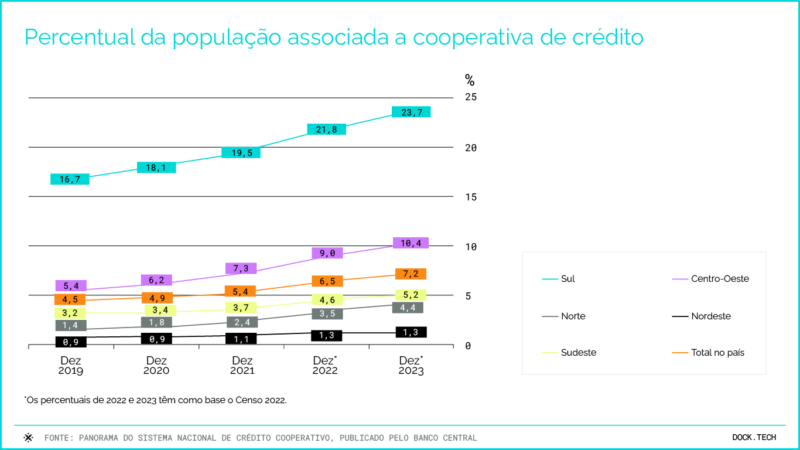 Percentual da população associada a cooperativa de crédito