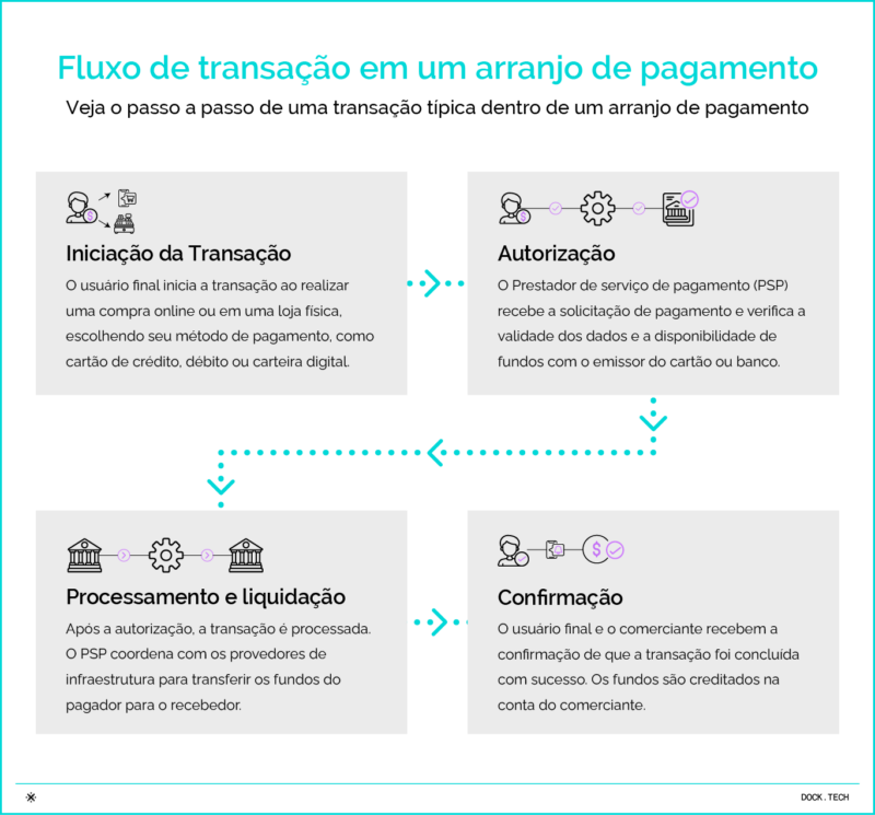 Fluxo de transação em um arranjo de pagamento