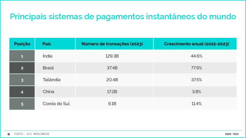 Principais sistemas de pagamentos instantâneos do mundo