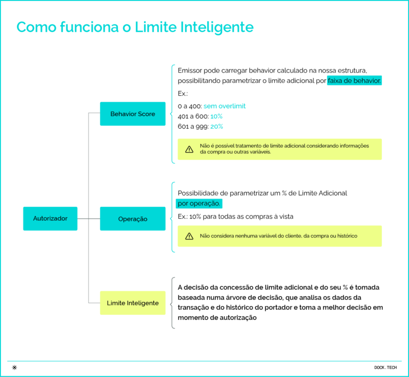 012825 - info como funciona limite inteligente - dock